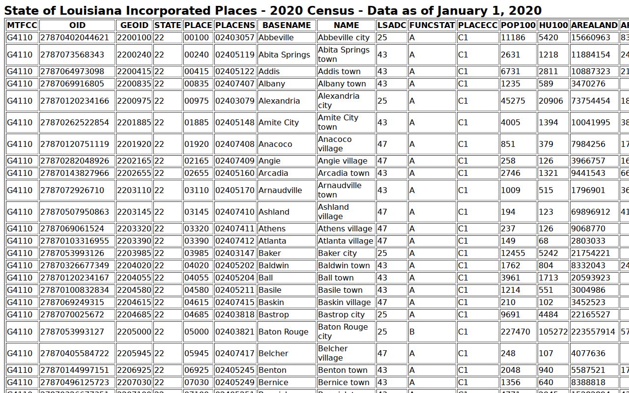 Merryville court docket 2020 Census incorporated-place population table